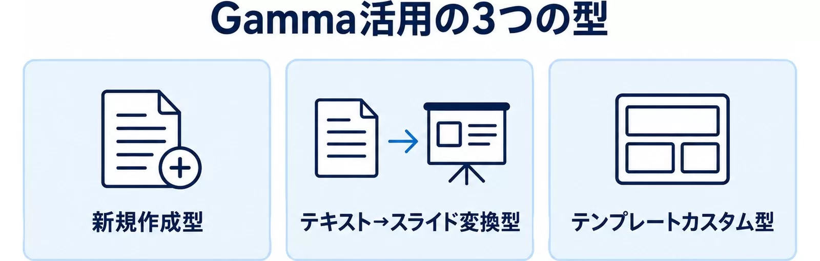 Gamma活用の3つの型