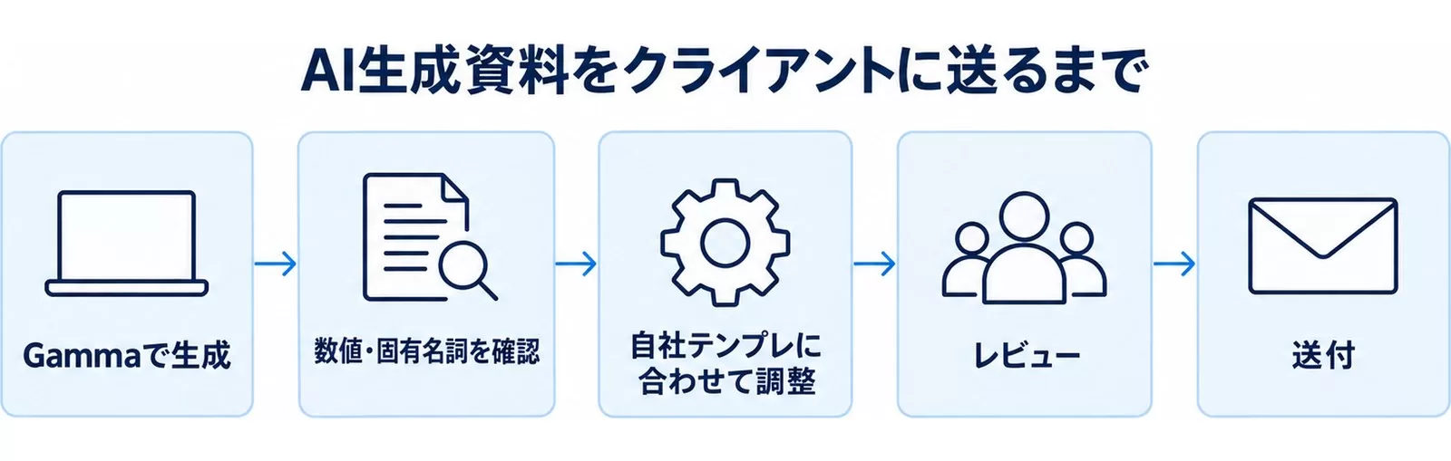 AI生成資料を送付するまでの確認フロー