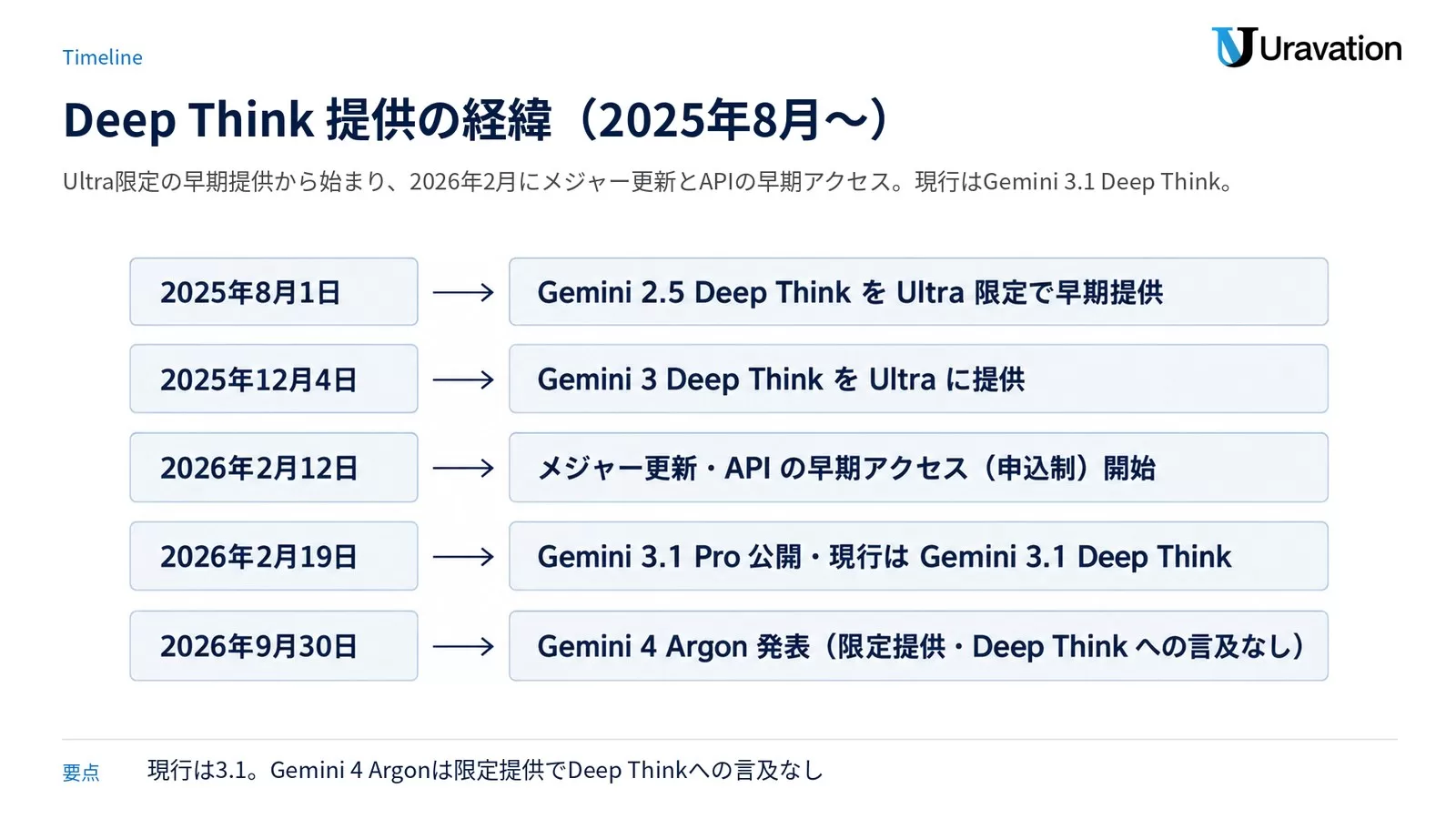 Gemini Deep Think の提供の経緯。2025年8月1日に 2.5 Deep Think を Ultra 限定で早期提供、2025年12月4日に Gemini 3 Deep Think、2026年2月12日にメジャー更新と API の早期アクセス、2026年2月19日に Gemini 3.1 Pro 公開で現行は 3.1 Deep Think、2026年9月30日に Gemini 4 Argon 発表(限定提供)