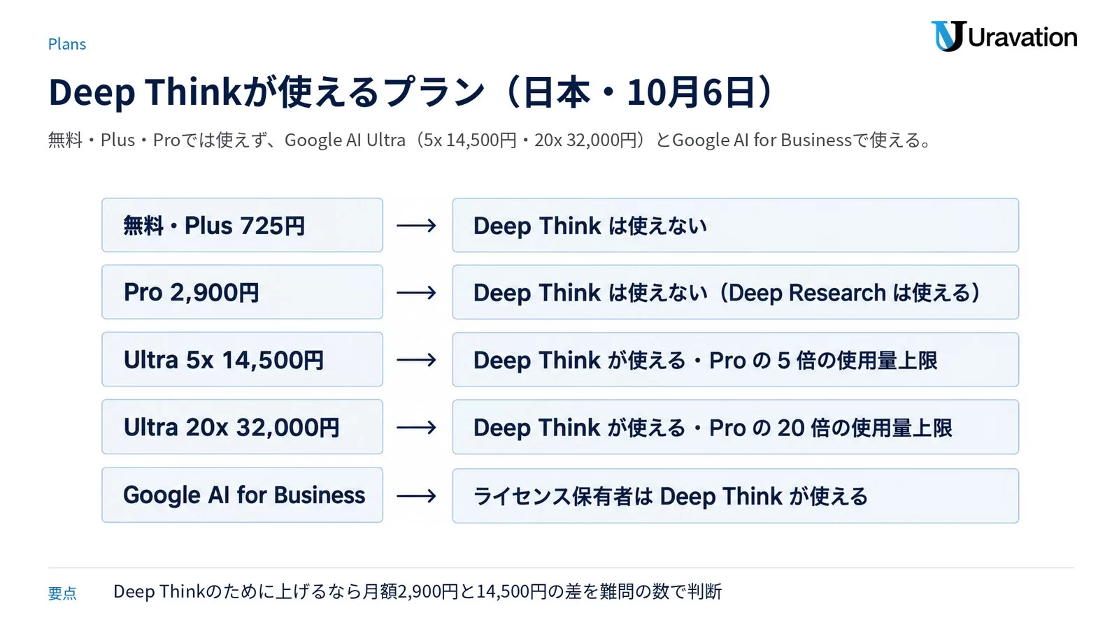 Deep Think が使えるプラン。無料と Plus 725円は使えない、Pro 2,900円は使えないが Deep Research は使える、Ultra 5x 14,500円と Ultra 20x 32,000円は使える、Google AI for Business のライセンス保有者も使える