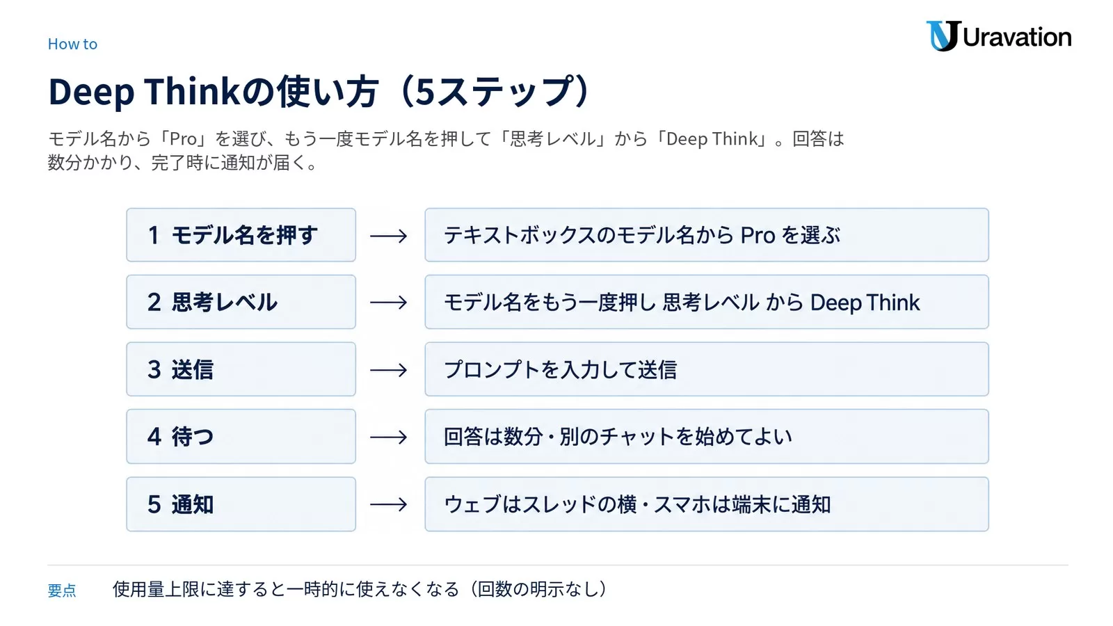 Deep Think の使い方 5 ステップ。モデル名を押して Pro を選ぶ、もう一度押して思考レベルから Deep Think、プロンプトを送信、回答は数分で別のチャットを始めてよい、ウェブはスレッドの横・スマホは端末に通知