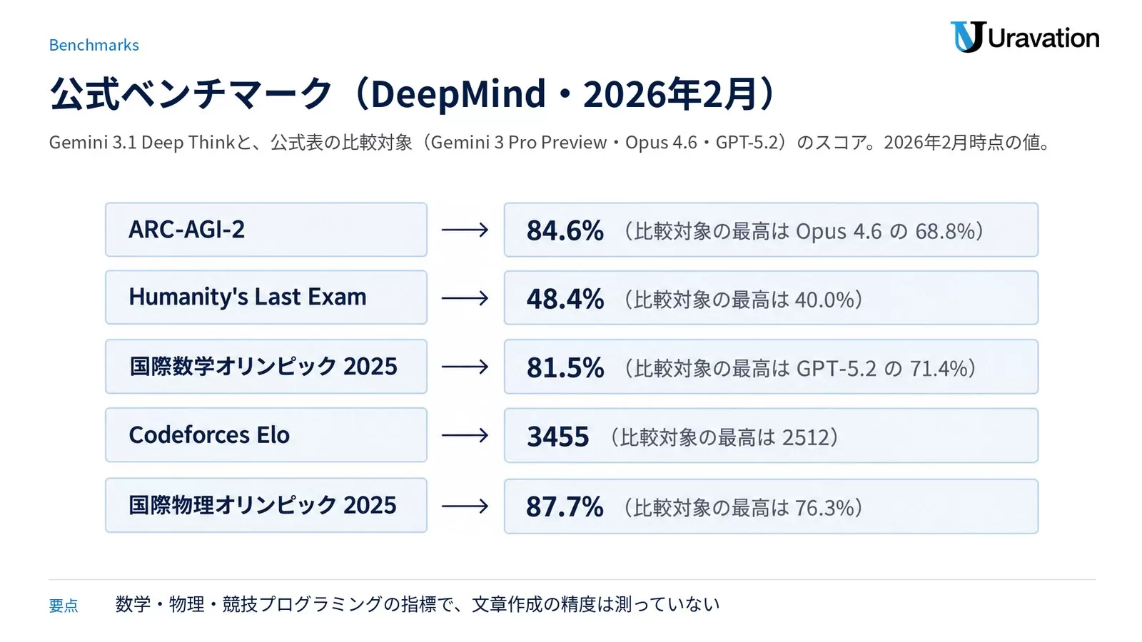 Google DeepMind の公式ベンチマーク(2026年2月)。ARC-AGI-2 84.6%、Humanity's Last Exam 48.4%、国際数学オリンピック 2025 81.5%、Codeforces Elo 3455、国際物理オリンピック 2025 87.7%