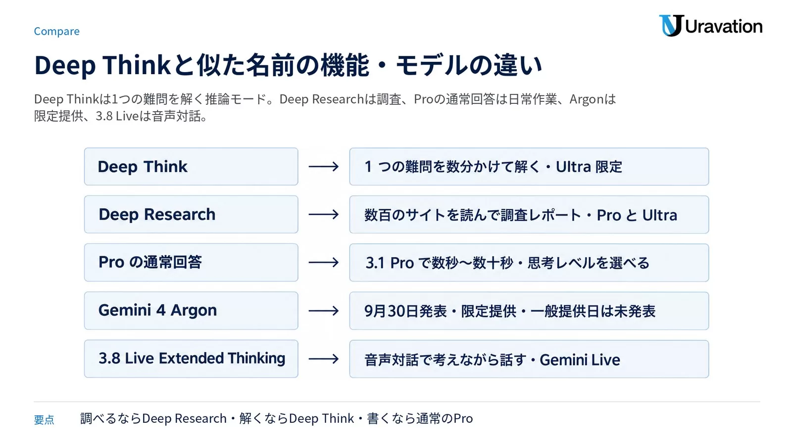 Deep Think と似た名前の機能の違い。Deep Think は 1 つの難問を数分かけて解く Ultra 限定、Deep Research は数百のサイトを読んで調査レポートで Pro と Ultra、Pro の通常回答は 3.1 Pro で数秒から数十秒、Gemini 4 Argon は 9月30日発表の限定提供、3.8 Live Extended Thinking は音声対話で考えながら話す