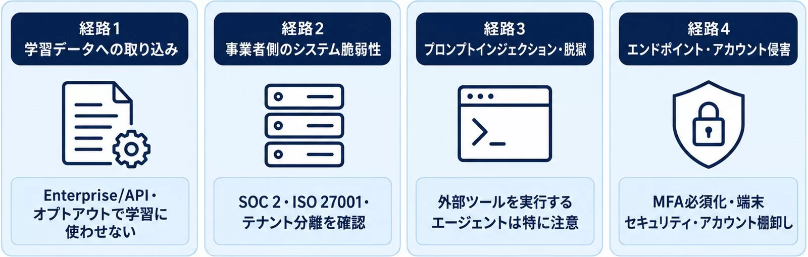 生成AIで情報漏えいが起きる4つの経路と、それぞれの対策の核心を示す図