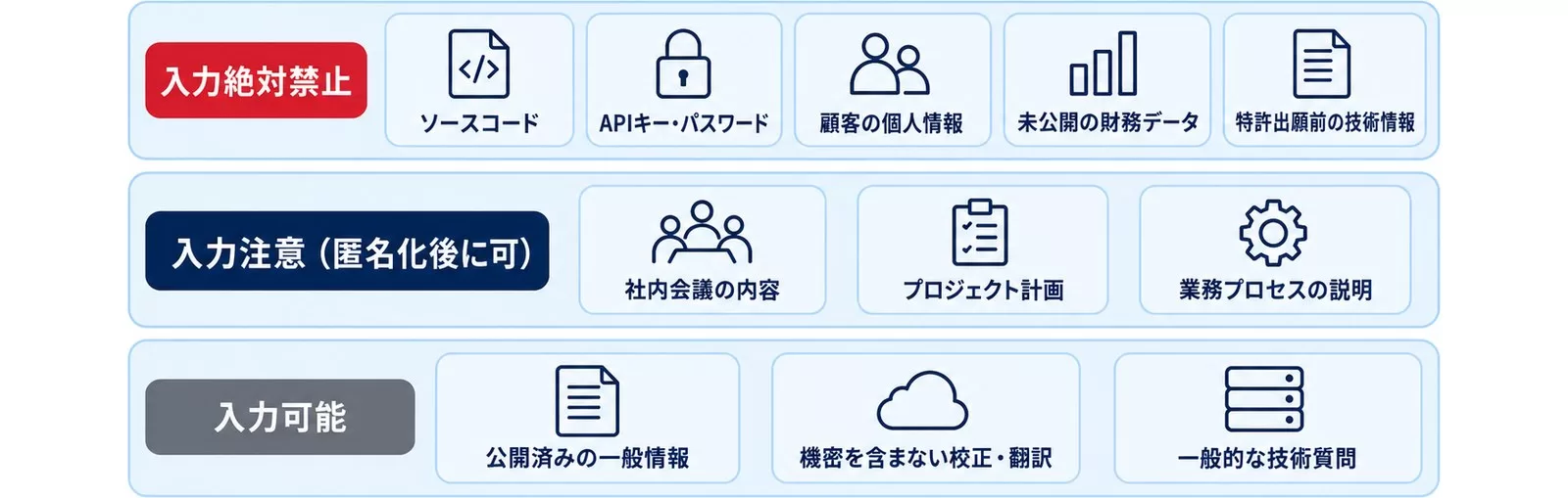 入力禁止情報を3段階(絶対禁止・匿名化後に可・入力可能)に分類した図