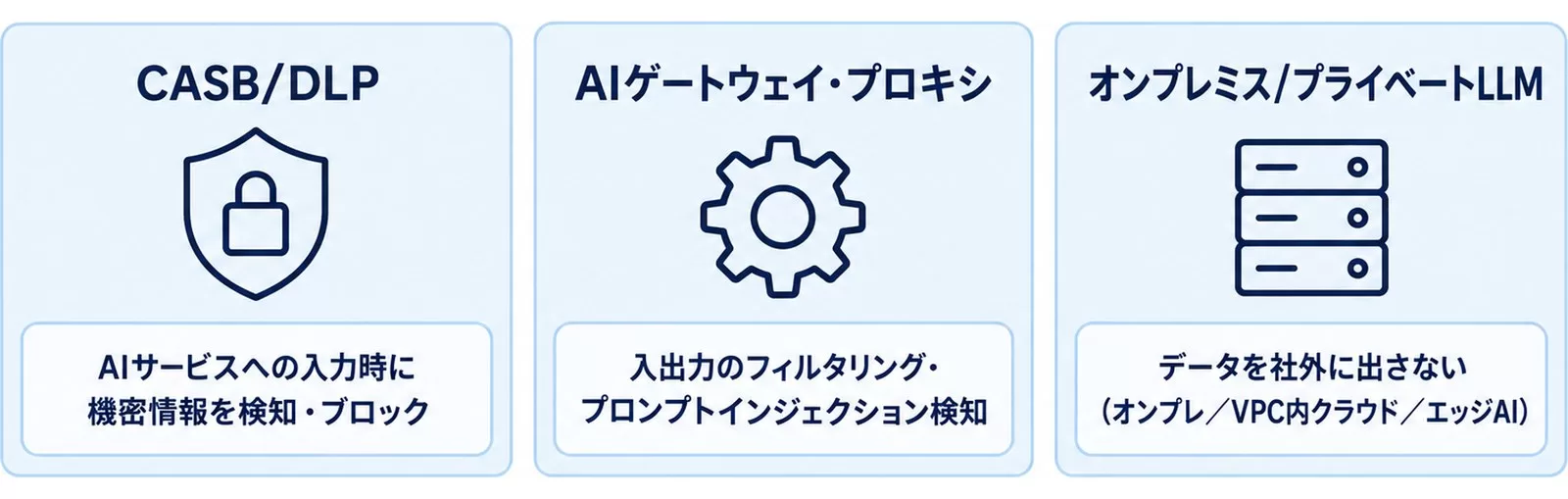 10の対策を支えるツールの3カテゴリ(CASB/DLP・AIゲートウェイ・プライベートLLM)を示す図