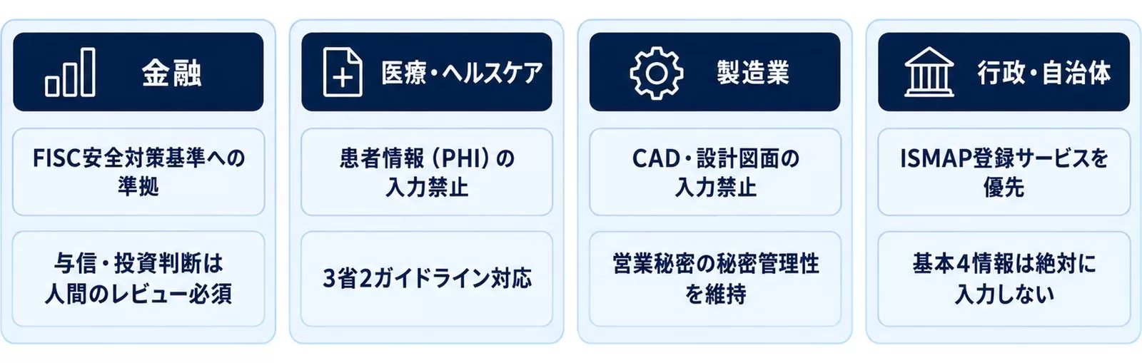 金融・医療・製造・行政の4業界で求められる追加対策を並べた図