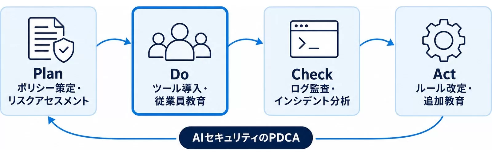 AIセキュリティポリシーをPlan・Do・Check・Actで回し続けるサイクルを示す図