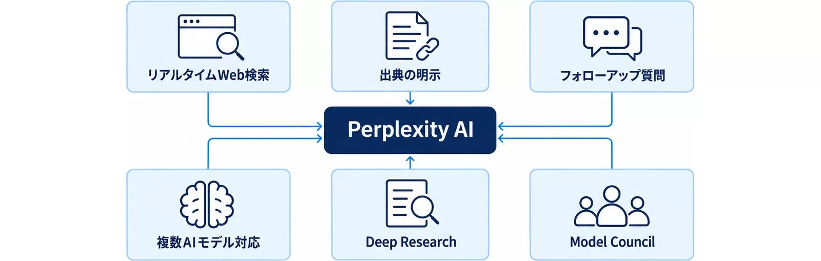 Perplexity AIの主要機能6つを示す図