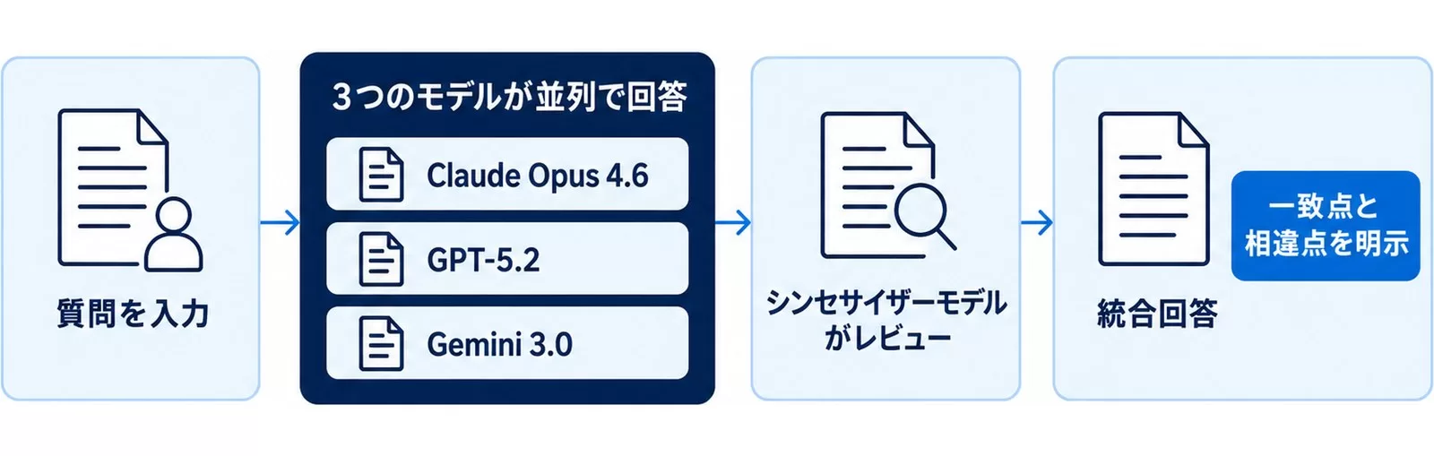 Model Councilが3モデルの並列回答を統合する流れを示す図
