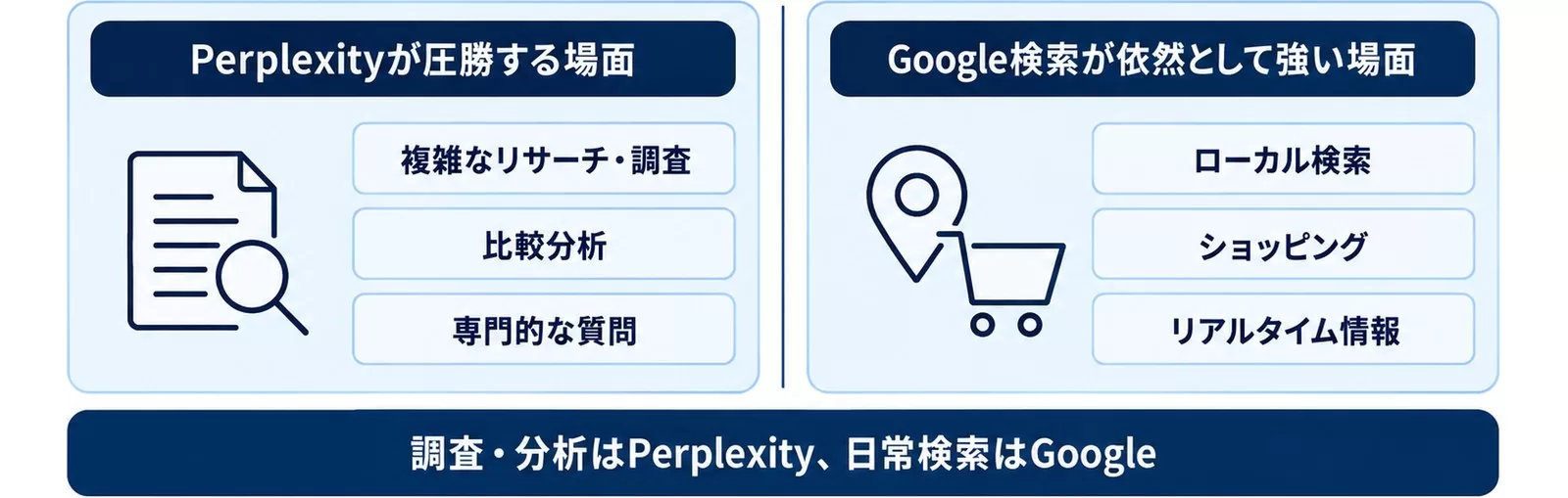 Perplexityが圧勝する場面とGoogle検索が強い場面を対比した図