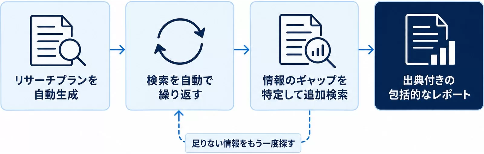 Deep Researchがリサーチプラン生成から出典付きレポートまで自動で回す流れを示す図