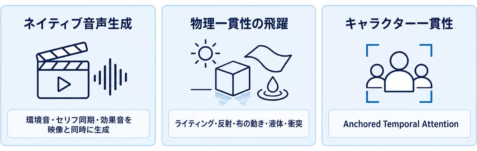 Gen 4.5の技術的ブレイクスルー3点(ネイティブ音声・物理一貫性・キャラクター一貫性)を示す図