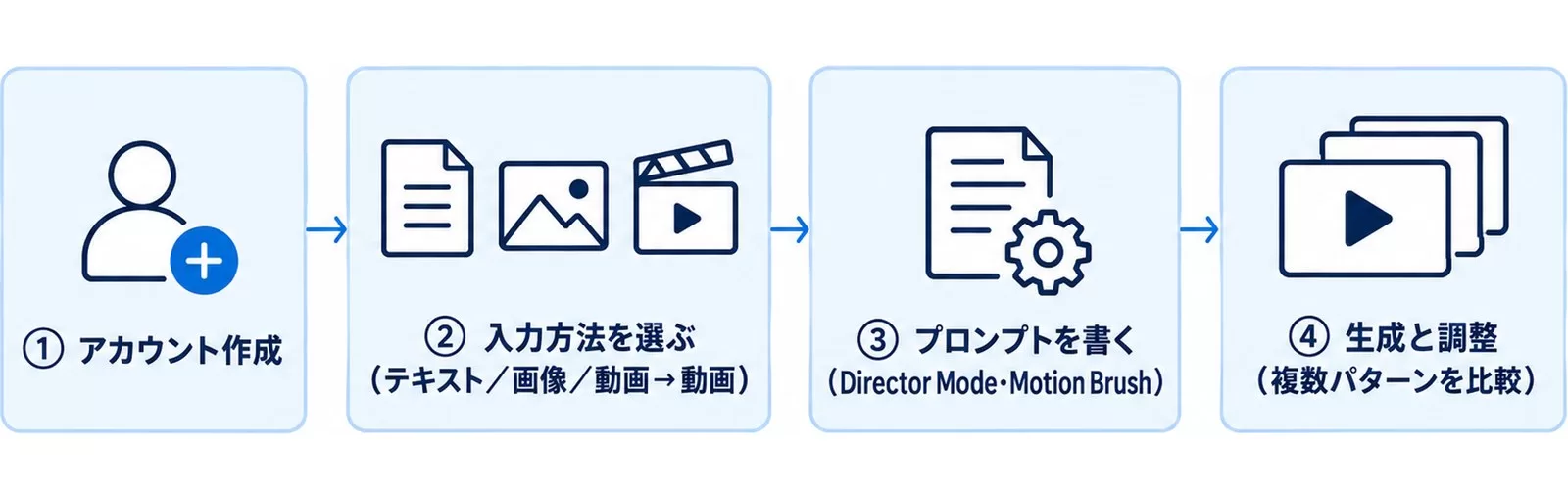 Runwayで最初の動画を生成するまでの4ステップを示す図