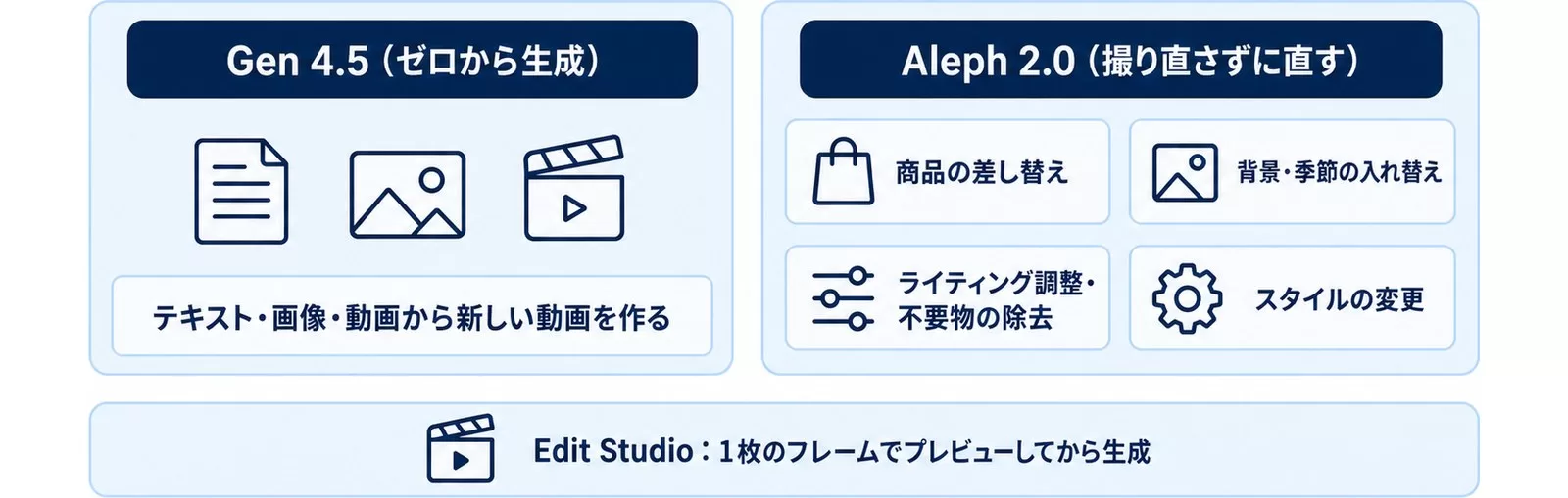 ゼロから生成するGen 4.5と、既存動画を直すAleph 2.0の役割の違いを示す図