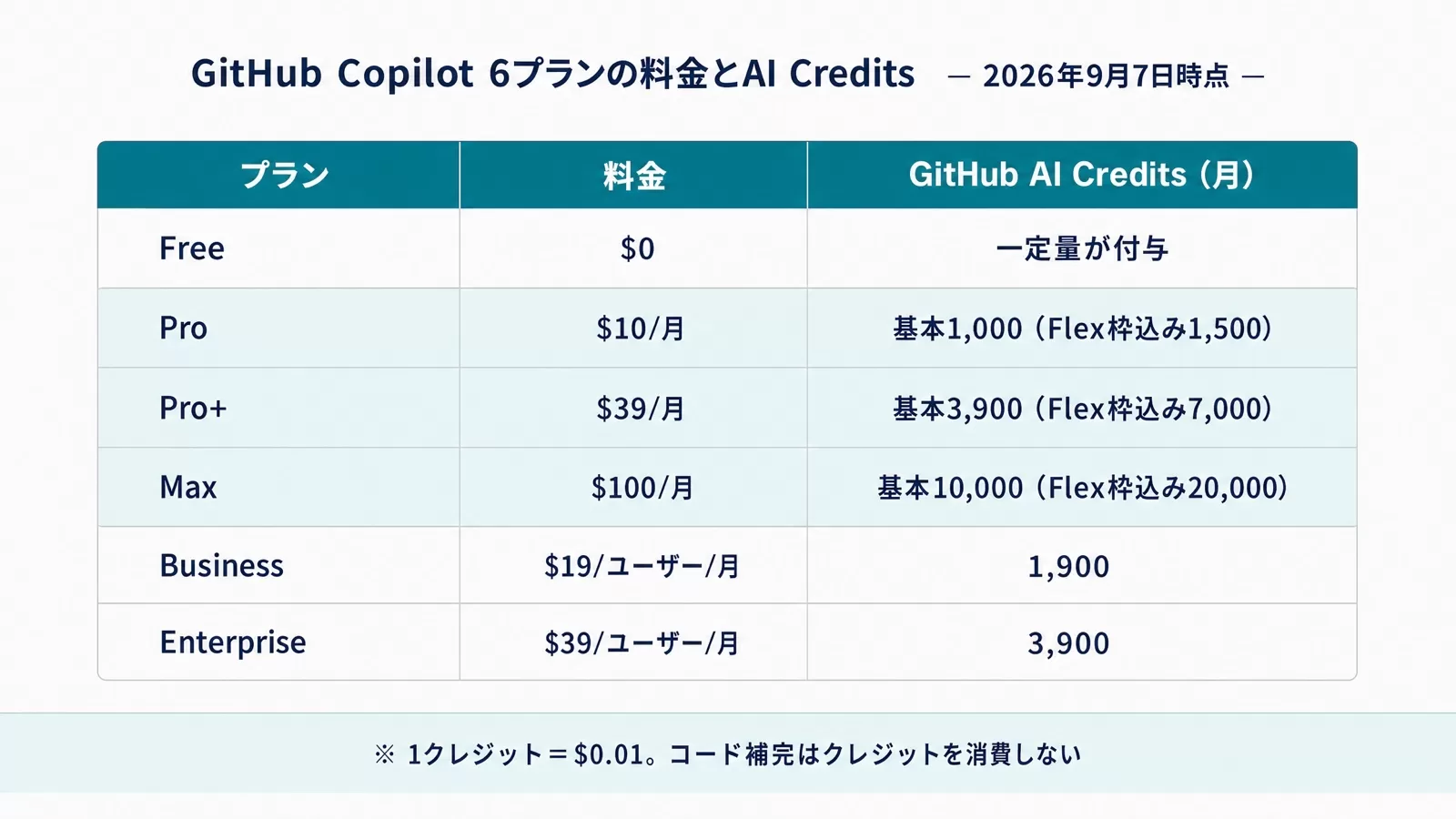 GitHub Copilot 6プランの料金とGitHub AI Credits（2026年9月7日時点）