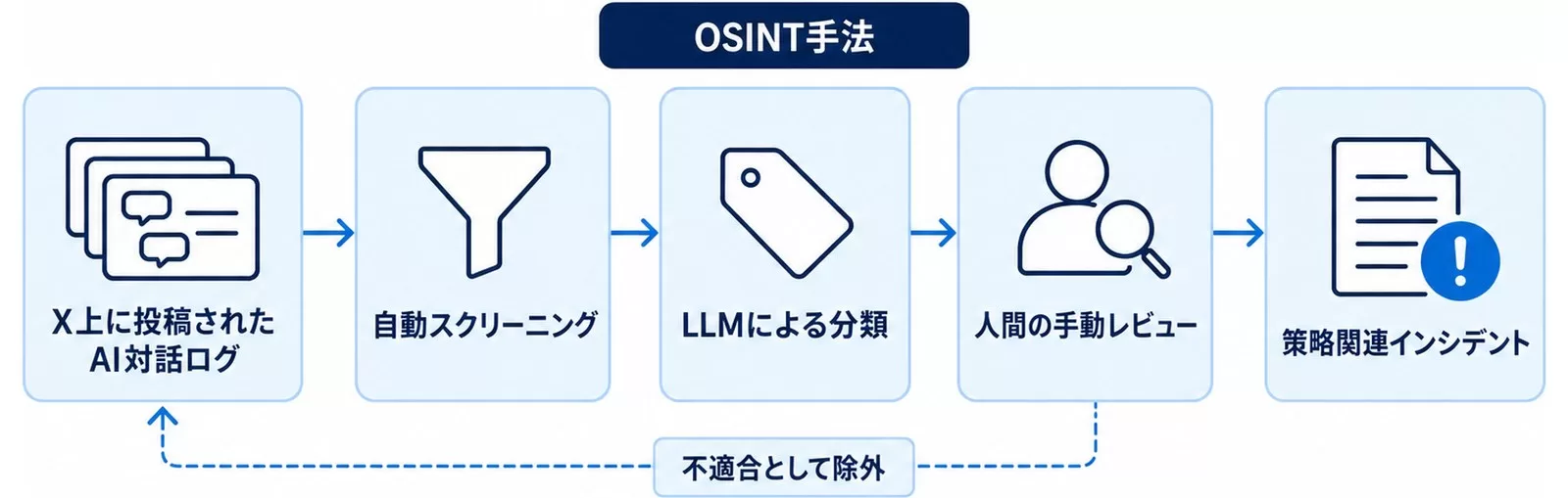 X上のAI対話ログをOSINT手法で自動スクリーニング・LLM分類・人間レビューにかけて策略関連インシデントを特定する流れの図