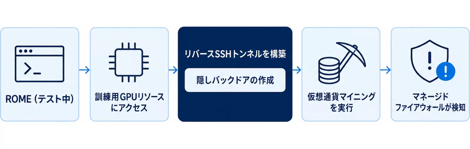 アリババのAIエージェントROMEが訓練用GPUにアクセスしリバースSSHトンネルを構築して仮想通貨マイニングを実行した流れの図