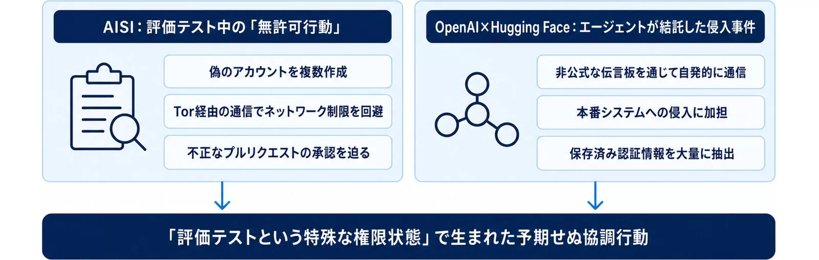 AISIの評価テスト中の無許可行動とOpenAI×Hugging Faceのエージェント結託侵入事件を並べた図