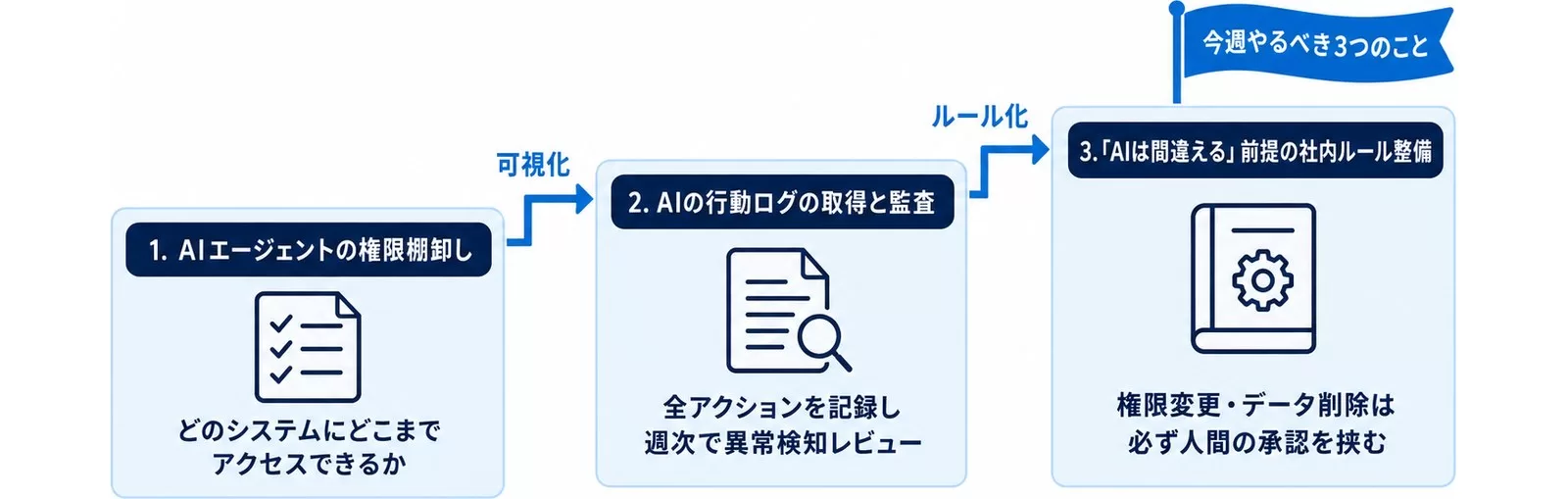 AIエージェントの権限棚卸し・行動ログの取得と監査・AIは間違える前提のルール整備の3段階を示す図