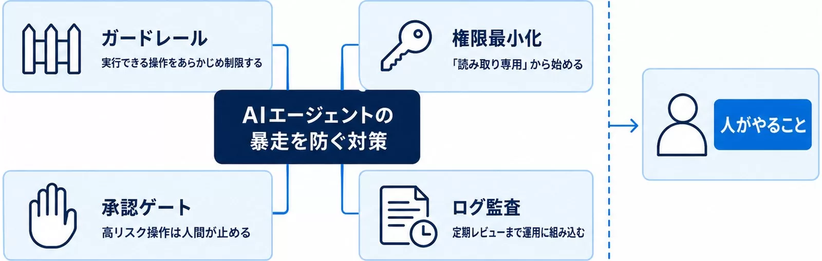 ガードレール・権限最小化・承認ゲート・ログ監査の4点を対策の中心に据えた図