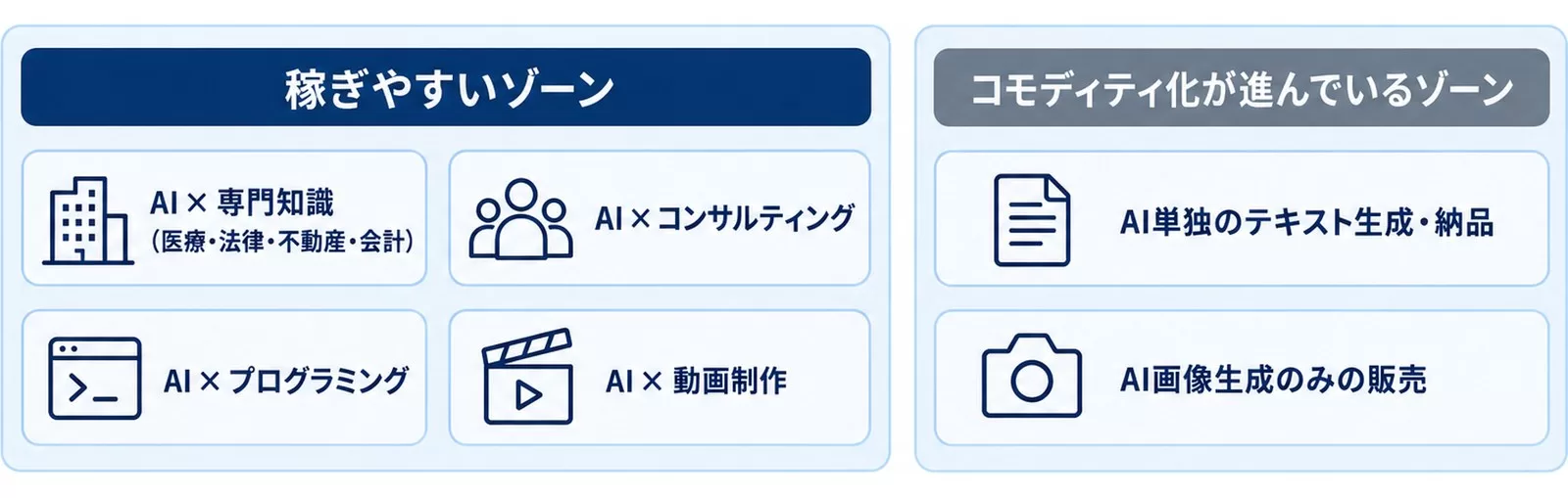 AI副業の稼ぎやすいゾーンとコモディティ化が進んでいるゾーンを対比した図