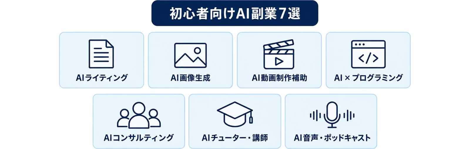 初心者向けのAI副業7ジャンルを一覧にした図