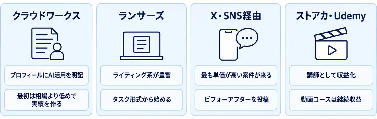 AI副業の案件を探す4つのプラットフォームと最初の受注のコツを示す図
