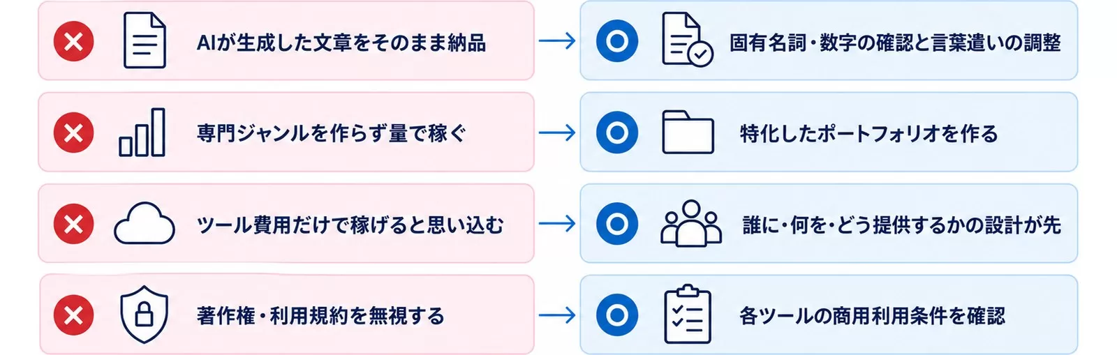 AI副業でよくある失敗4つと回避策を対比した図