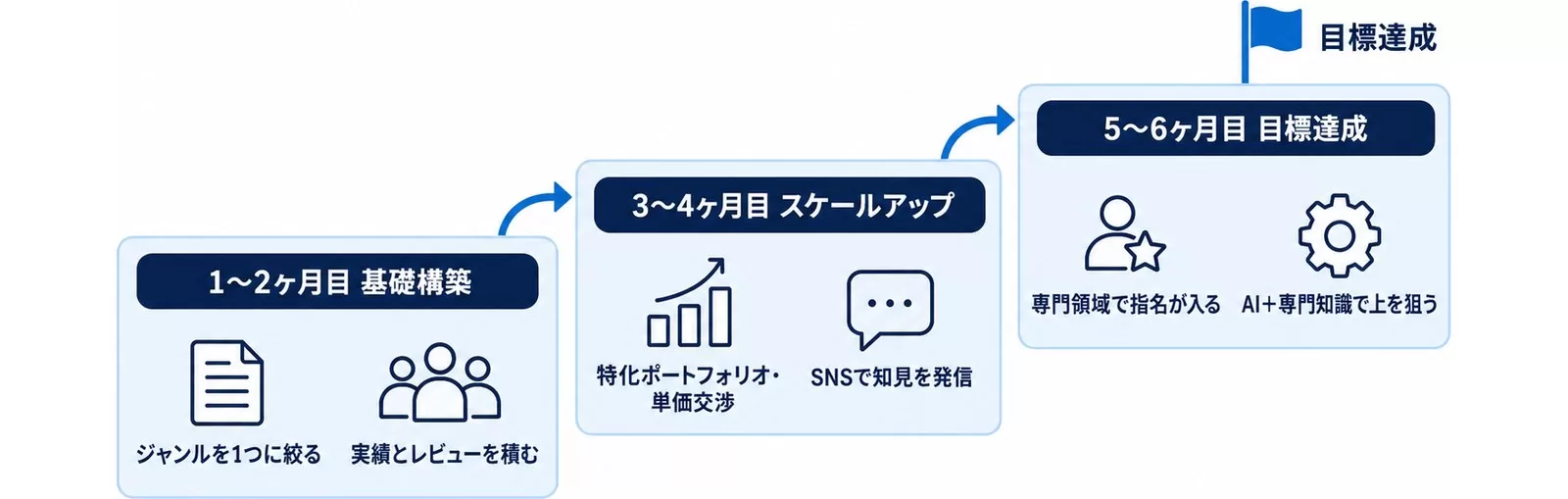 AI副業で月5万円に到達する6ヶ月のロードマップを3段の階段で示した図