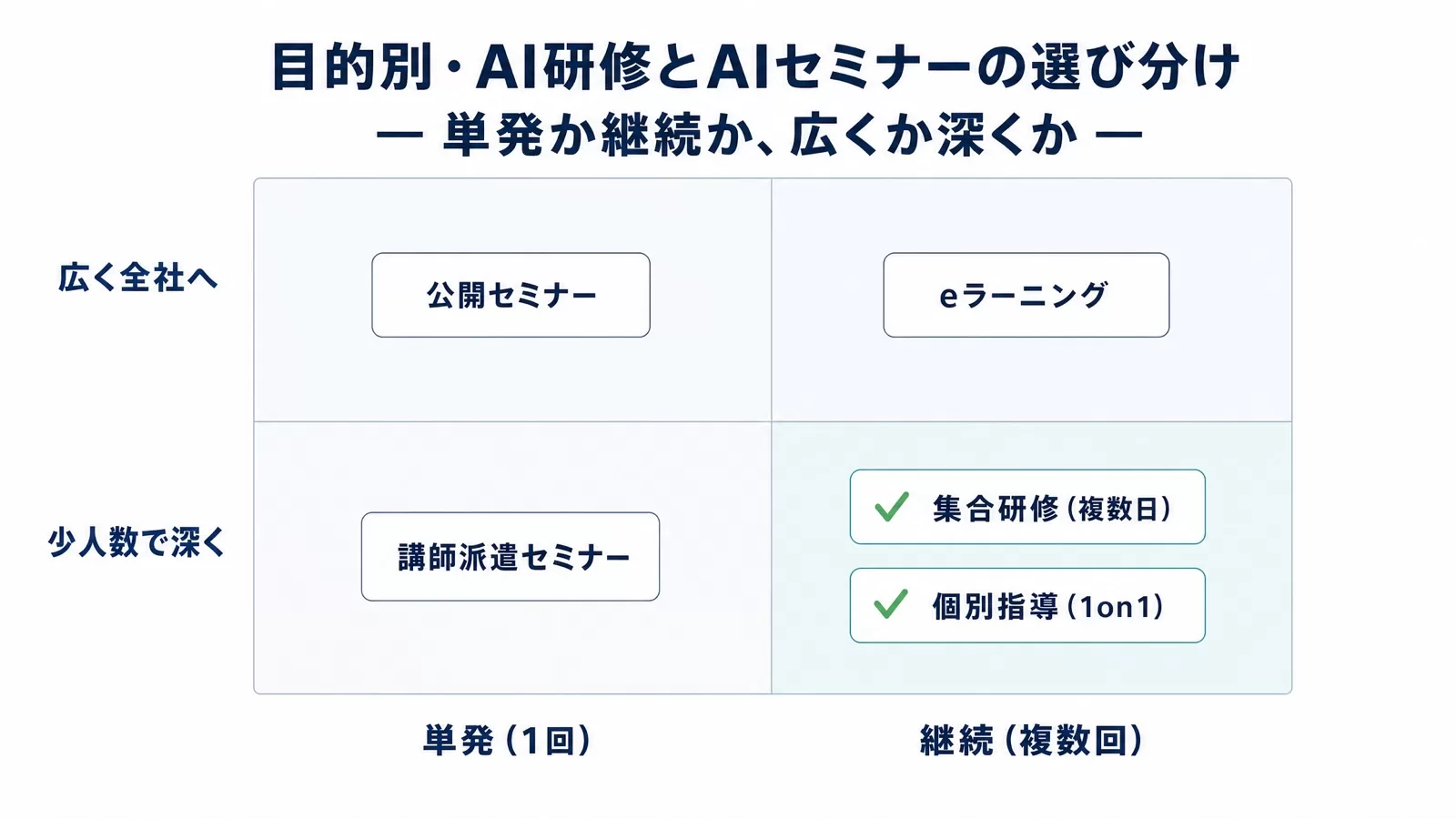 単発か継続か、広く全社へか少人数で深くかの2軸で、公開セミナー・講師派遣セミナー・eラーニング・集合研修・個別指導を配置したマトリクス図