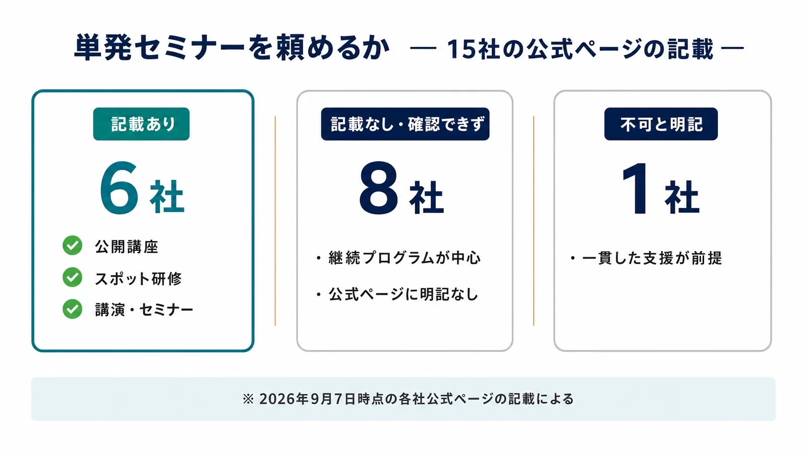 15社のうち単発セミナーの記載がある6社、記載なし・確認できずの8社、不可と明記の1社を3枚のカードで示した図解