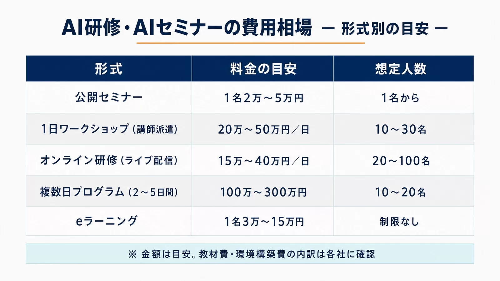 公開セミナー・1日ワークショップ・オンライン研修・複数日プログラム・eラーニングの料金の目安と想定人数をまとめた表の図解