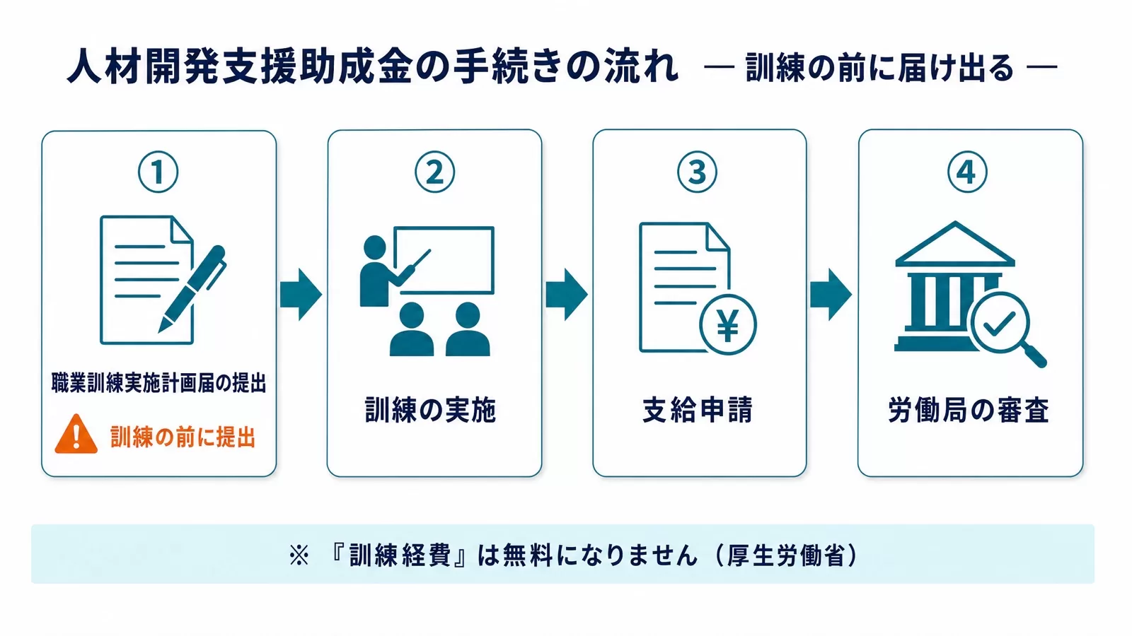 職業訓練実施計画届の提出、訓練の実施、支給申請、労働局の審査という人材開発支援助成金の手続きの流れを示したフロー図