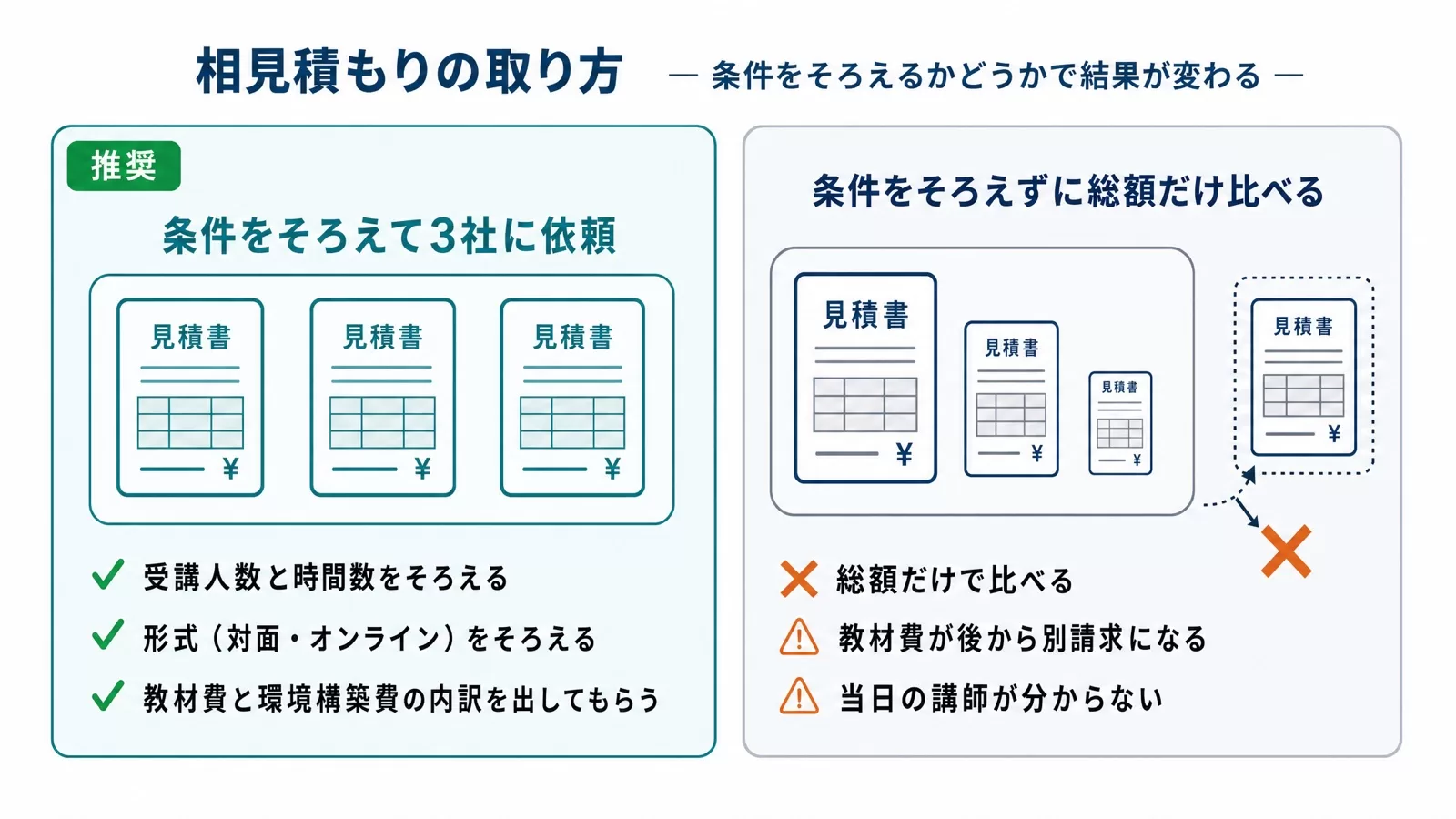 条件をそろえて3社に見積りを依頼する進め方と、条件をそろえずに総額だけ比べる進め方を左右で比較した図解
