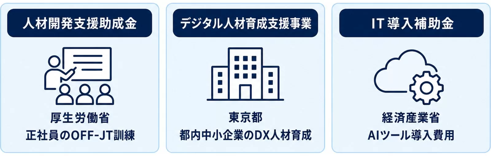 AI研修に使える主な助成金3つ(人材開発支援助成金・デジタル人材育成支援事業・IT導入補助金)の管轄と対象を並べた図
