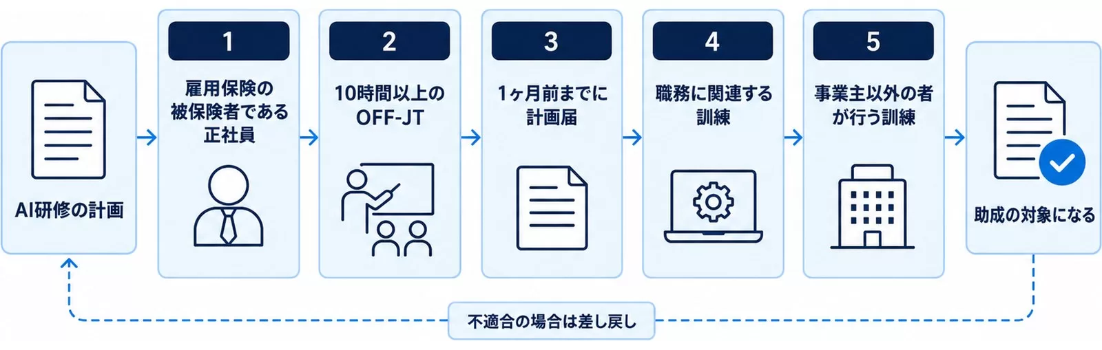 人材開発支援助成金の対象要件5つを関門として並べ、すべて満たすと助成の対象になることを示した図