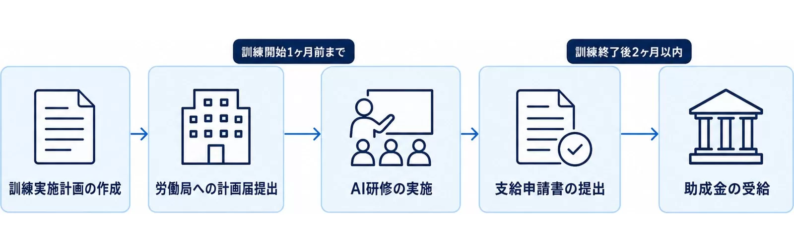 助成金申請の5ステップ(計画作成・計画届提出・研修実施・支給申請・受給)と期限を示した流れ図
