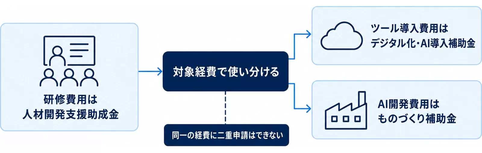 研修費用・ツール導入費用・AI開発費用を対象経費ごとに別の制度で使い分ける併用の考え方を示した図