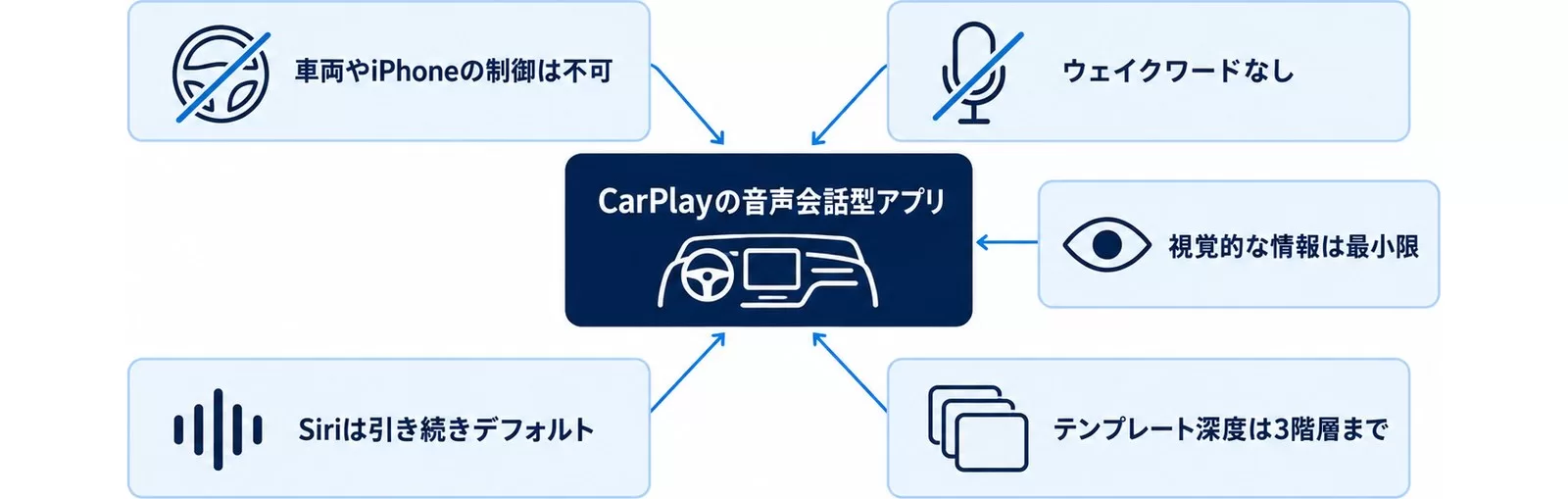CarPlayの音声会話型アプリに課された5つの制限を中心から放射状に整理した図
