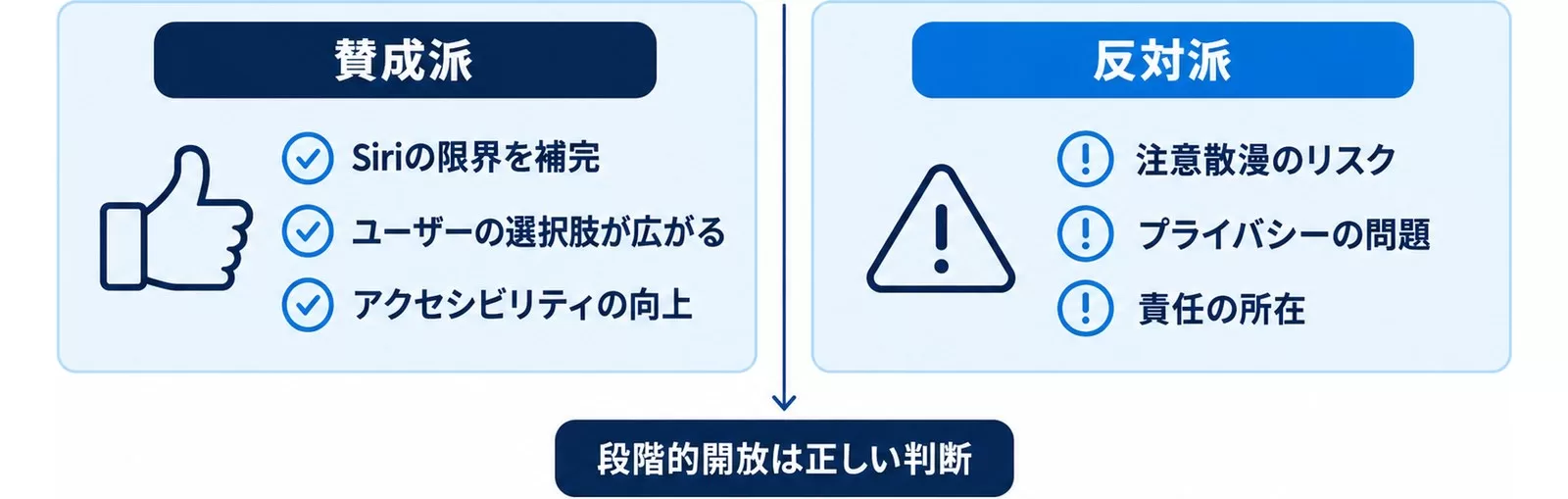 CarPlayのAI開放をめぐる賛成派3点と反対派3点を左右で対比した図