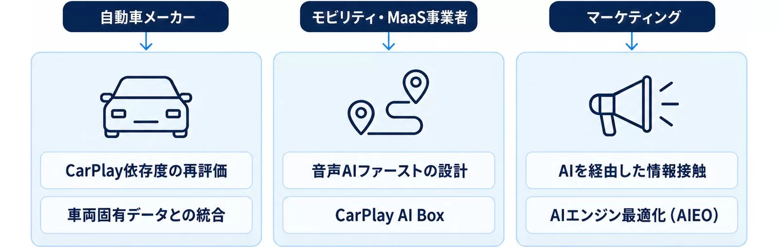 自動車メーカー・モビリティ事業者・マーケティングの3領域で論点になる打ち手を並べた図
