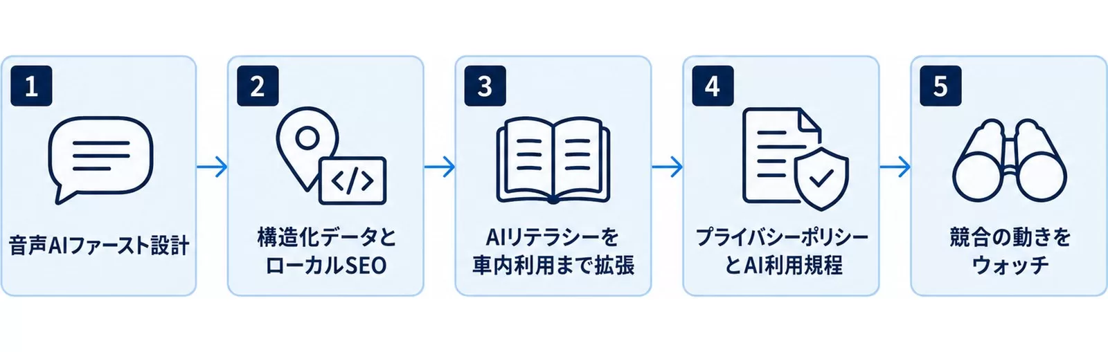 企業がとるべき5つのアクションを1から5の順に並べた流れの図