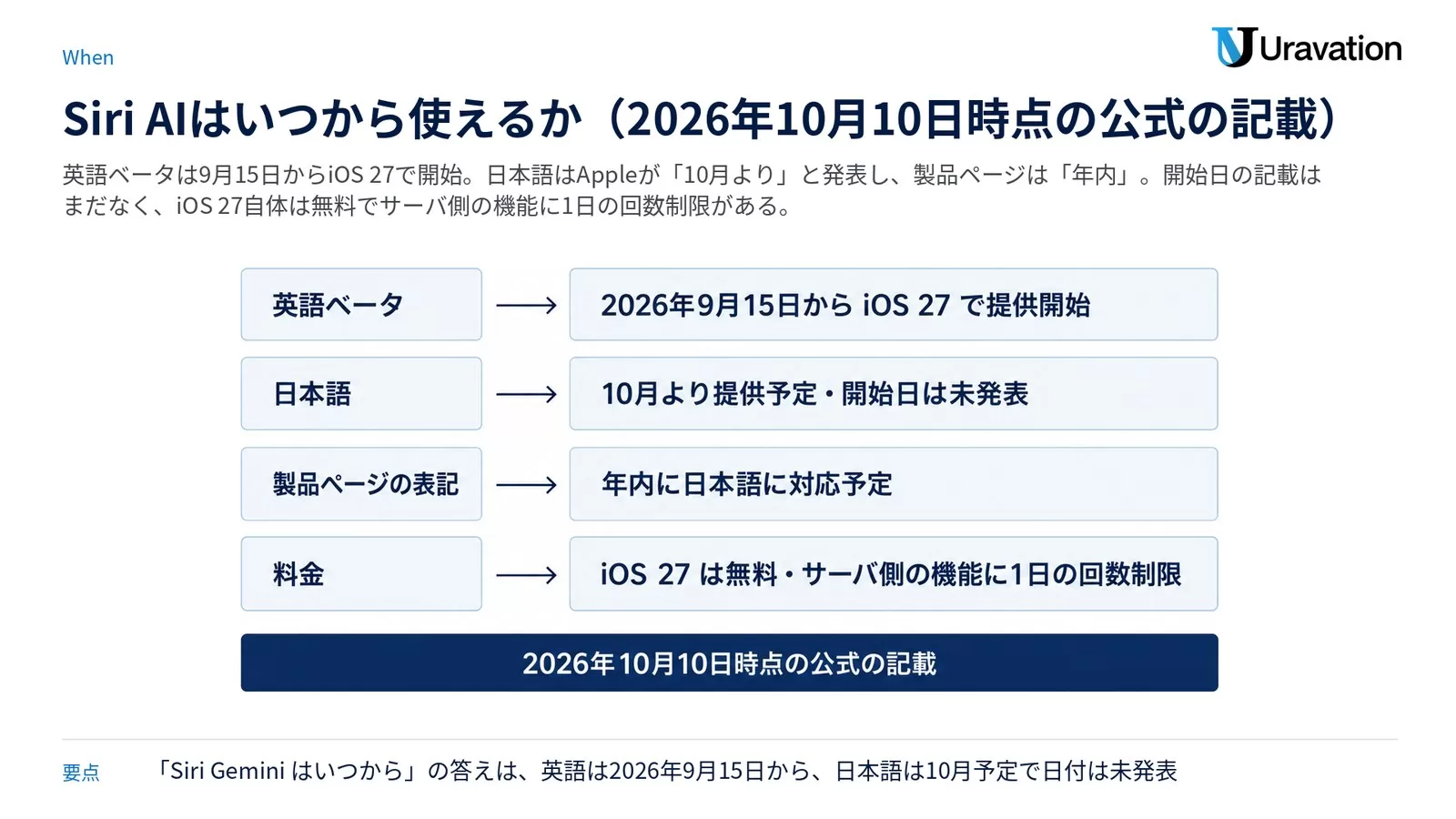 Siri AI はいつから使えるかの一覧。英語ベータは 2026 年 9 月 15 日から iOS 27、日本語は 10 月より提供予定で開始日は未発表、製品ページは年内に日本語対応と表記、料金は iOS 27 が無料でサーバ側の機能に 1 日の使用回数の制限