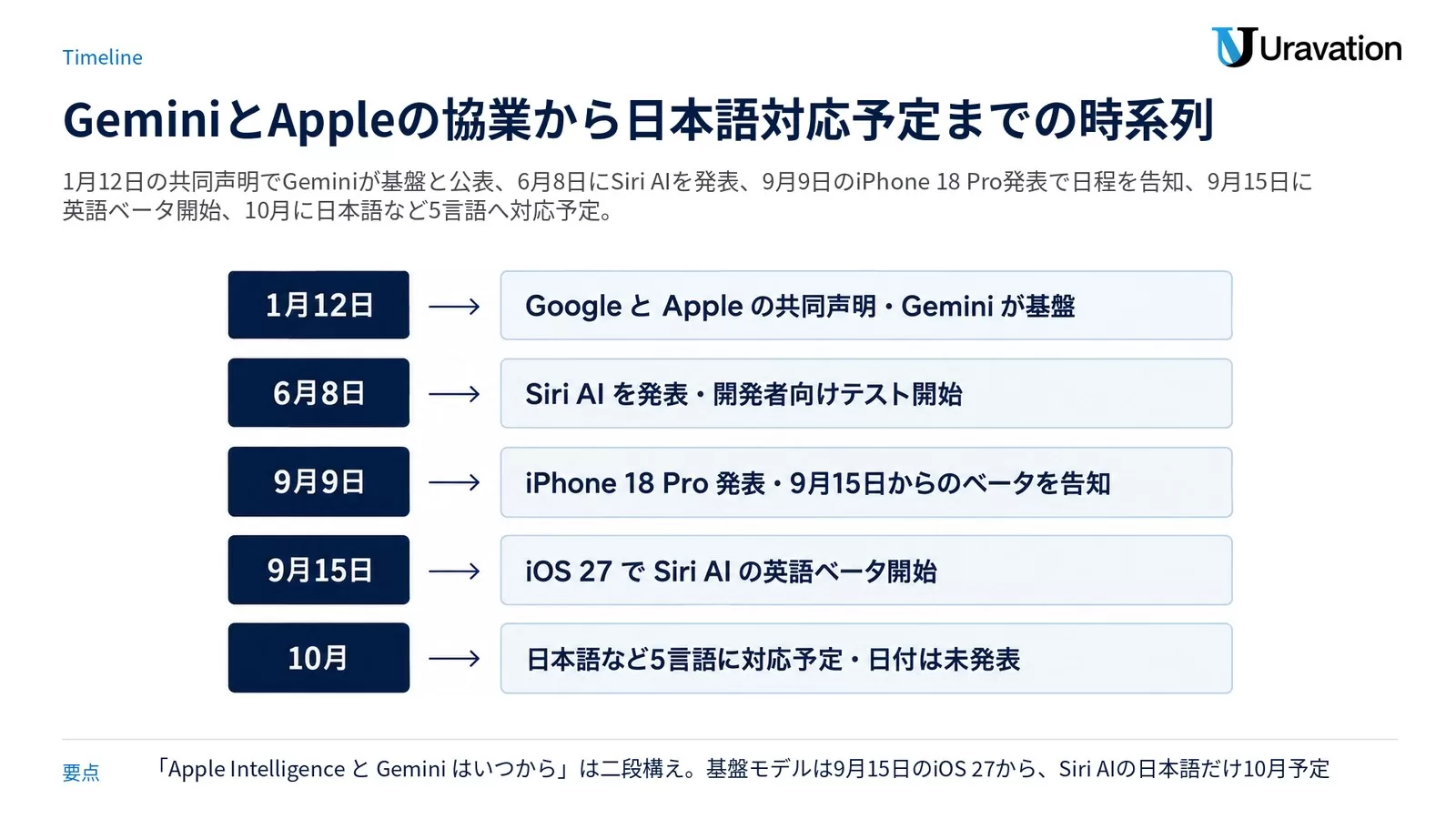2026 年の時系列。1 月 12 日 Google と Apple の共同声明、6 月 8 日 Siri AI の発表と開発者向けテスト開始、9 月 9 日 iPhone 18 Pro の発表で 9 月 15 日からのベータを告知、9 月 15 日 iOS 27 で Siri AI の英語ベータ開始、10 月に日本語など 5 言語へ対応予定で日付は未発表