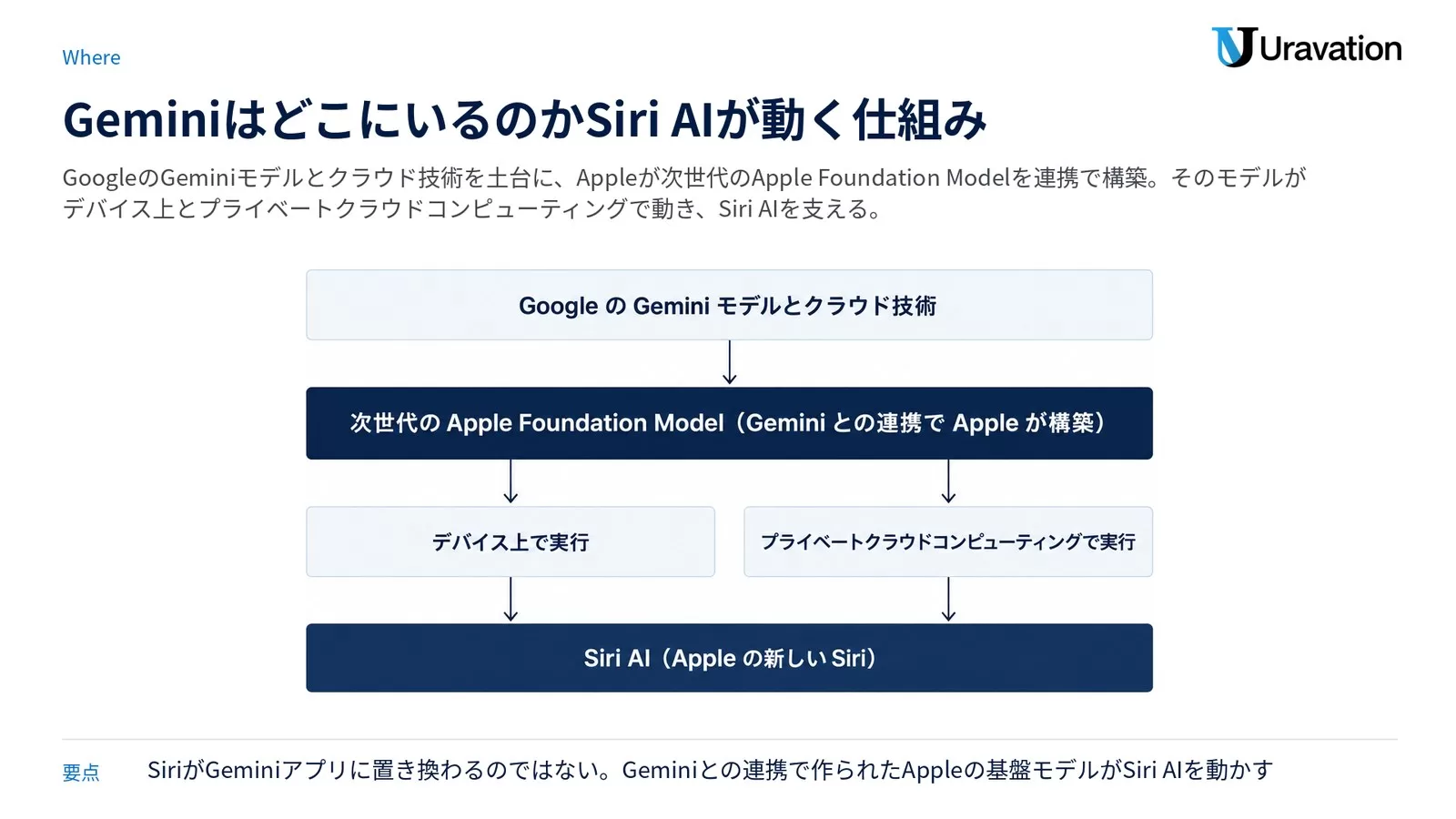 Siri AI が動く仕組み。Google の Gemini モデルとクラウド技術を土台に、Apple が次世代の Apple Foundation Model を連携で構築し、そのモデルがデバイス上とプライベートクラウドコンピューティングで実行されて Siri AI を動かす