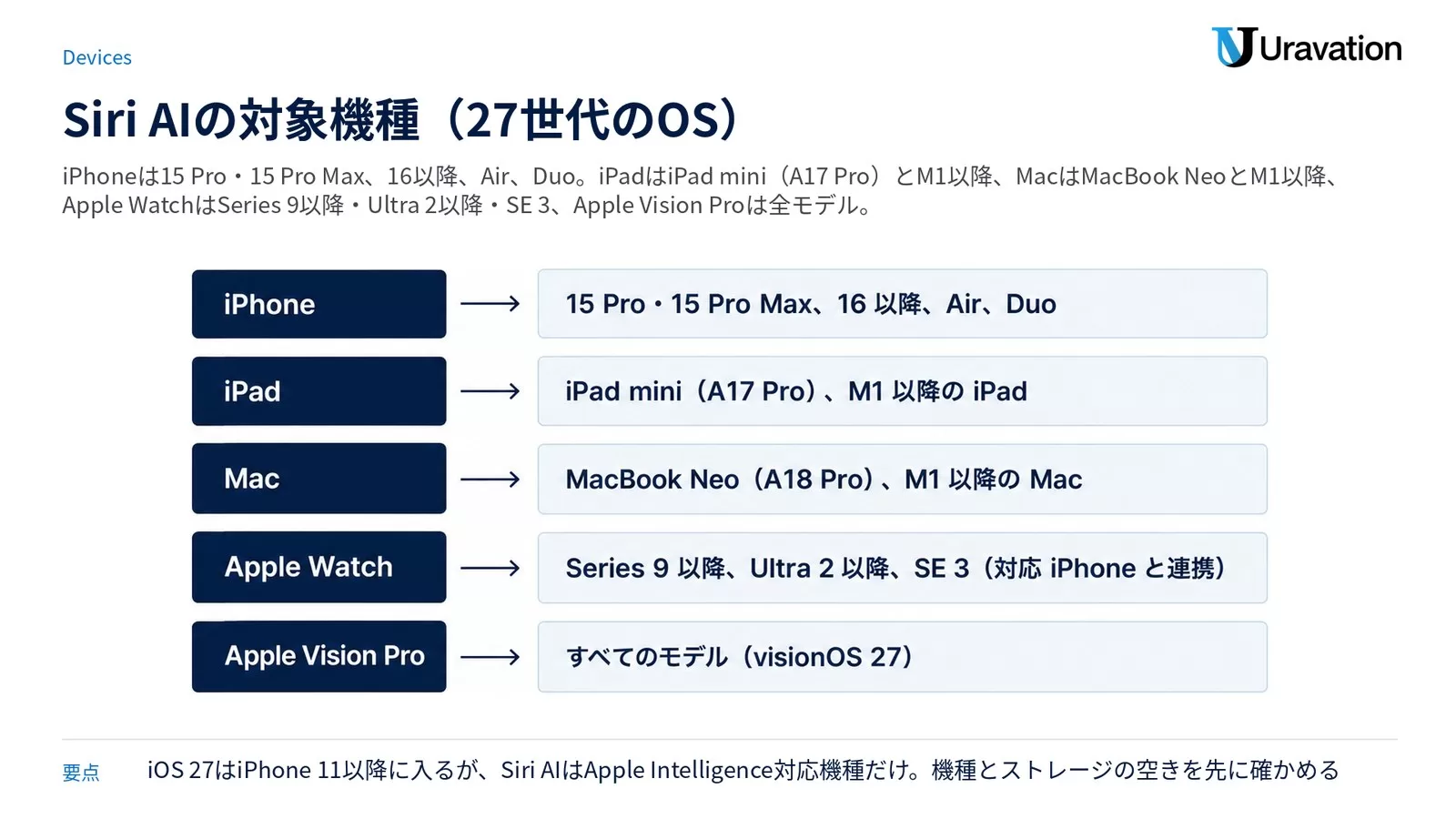 Siri AI の対象機種の一覧。iPhone は 15 Pro・15 Pro Max、16 以降、Air、Duo。iPad は iPad mini(A17 Pro)と M1 以降の iPad。Mac は MacBook Neo(A18 Pro)と M1 以降の Mac。Apple Watch は Series 9 以降、Ultra 2 以降、SE 3。Apple Vision Pro は全モデル
