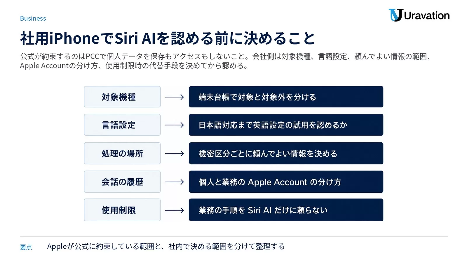 社用 iPhone で Siri AI を認める前に決めること。対象機種は端末台帳で分ける、言語設定は日本語対応まで英語の試用を認めるか、処理の場所は機密区分ごとに頼んでよい情報を決める、会話の履歴は個人と業務の Apple Account を分ける、使用制限は業務手順を Siri AI だけに頼らない