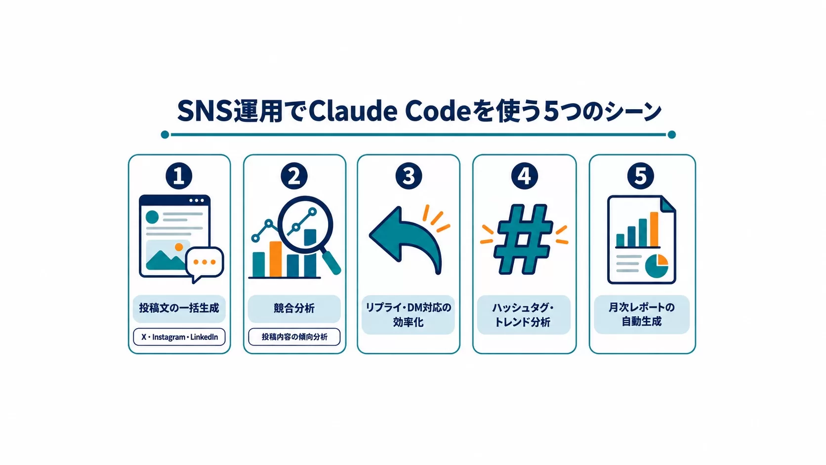 SNS運用でClaude Codeを使う5つのシーン：投稿文の一括生成（X・Instagram・LinkedIn）、競合分析、リプライ・DM対応の効率化、ハッシュタグ・トレンド分析、月次レポートの自動生成