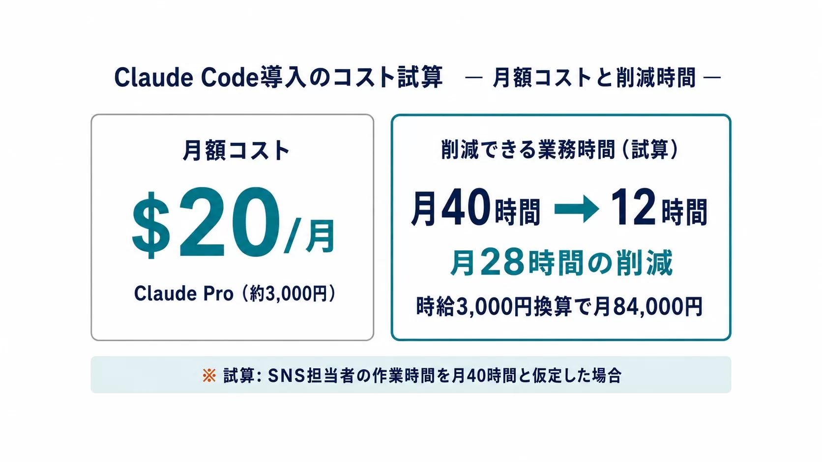 Claude Code導入のコスト試算：Claude Pro $20/月（約3,000円）に対し、SNS担当者の作業が月40時間から12時間になれば月28時間・時給3,000円換算で月84,000円の削減（月40時間の作業を仮定した試算）